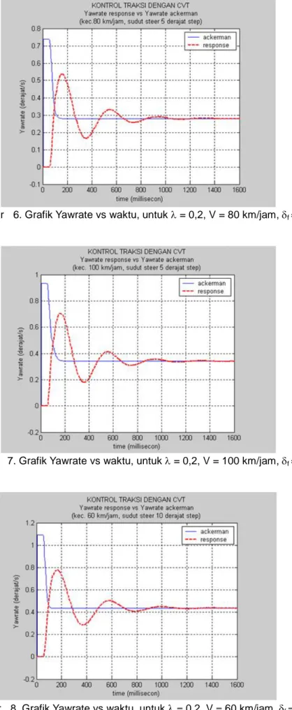 Gambar    6. Grafik Yawrate vs waktu, untuk λ = 0,2, V = 80 km/jam, δ f  = 5 0