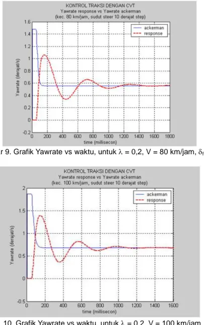 Gambar 9. Grafik Yawrate vs waktu, untuk λ = 0,2, V = 80 km/jam, δ f  = 10 0 