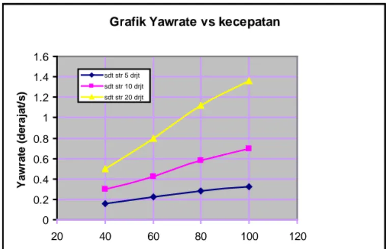 Gambar 11. Grafik Yawrate vs kecepatan kendaraan 