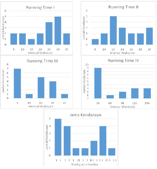 Gambar 4. Grafik Variasi Running Time dan Jenis Kendaraan 