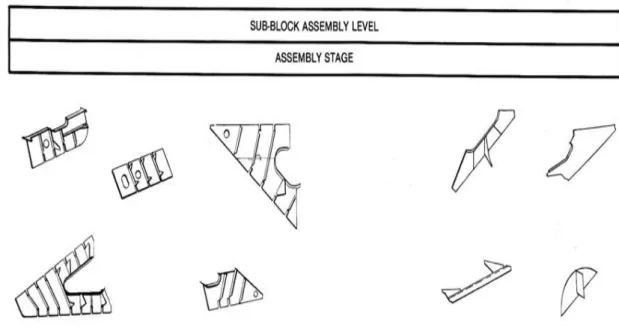 Gambar 2.7 Sub-block Assembly berdasarkan tingkat kesulitan. 