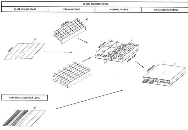 Gambar 2.8 Semi-block dan Block Assembly 