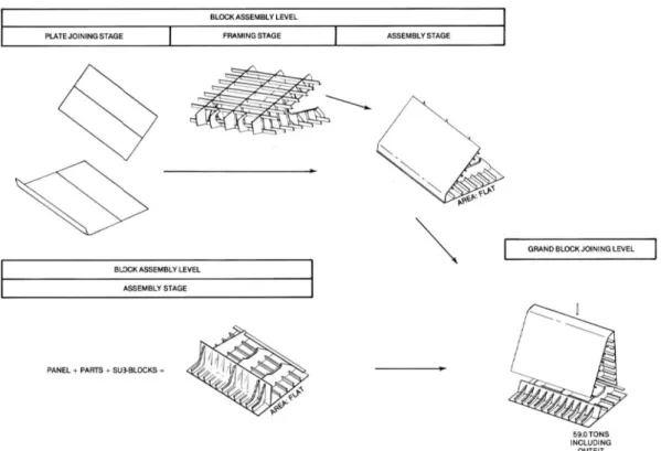 Gambar 2.9 Block Assembly dan Grand-Block Joining 