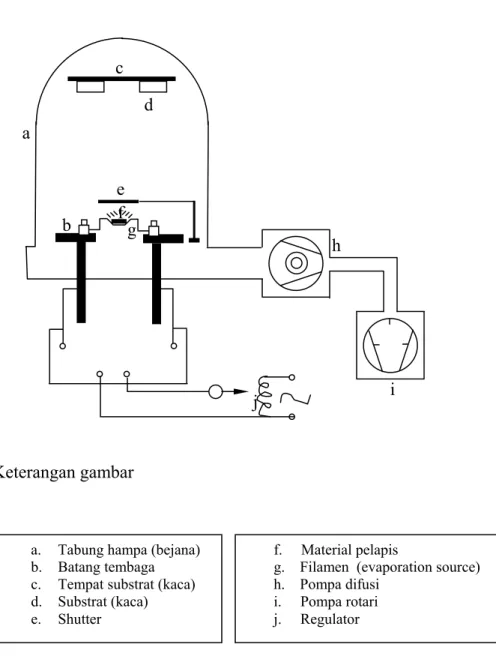 Gambar 2.1.   Model peralatan coating 