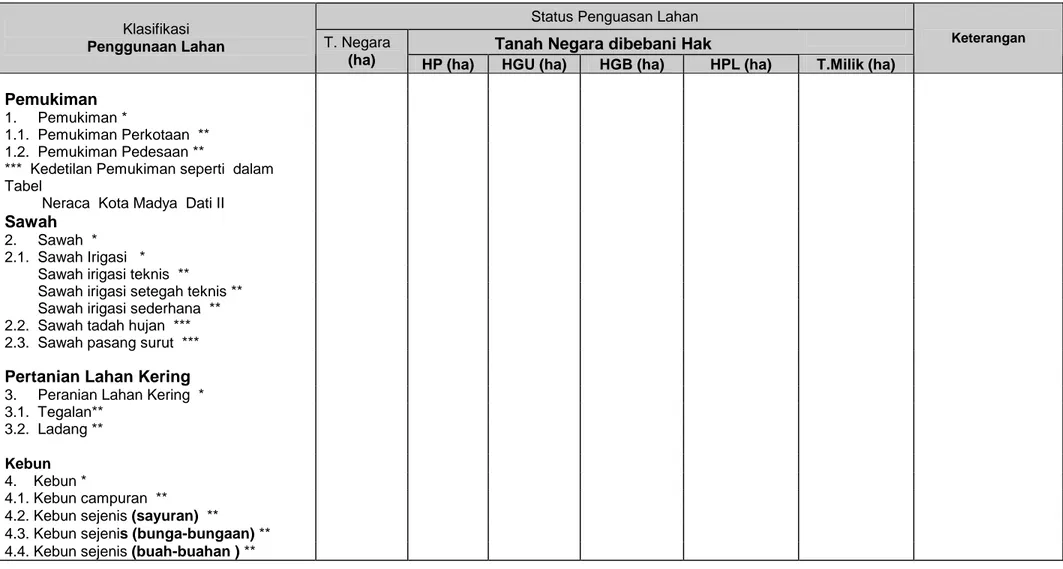 Tabel A.1   Inventarisasi sumber daya lahan spasial Pengggunaan lahan dan status penguasaan lahan 