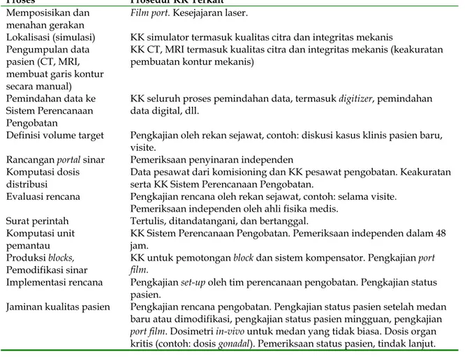 Tabel 5.  Proses Perencanaan pengobatan. Diadopsi dari AAPM TG-40. 