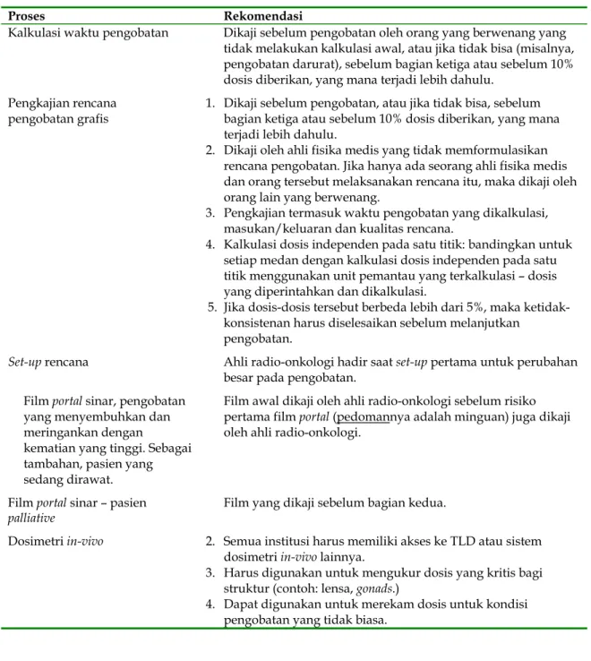 Tabel 6.  Ringkasan Rekomendasi KK Untuk Pasien Perorangan. Diadaptasi dari AAPM TG-40