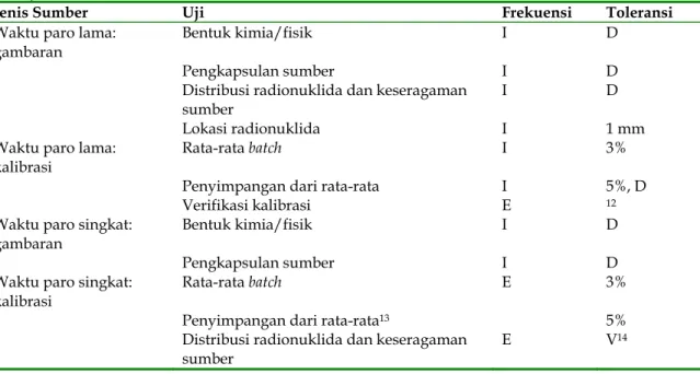 Tabel 7.  Uji KK Untuk Sumber Brakiterapi. 