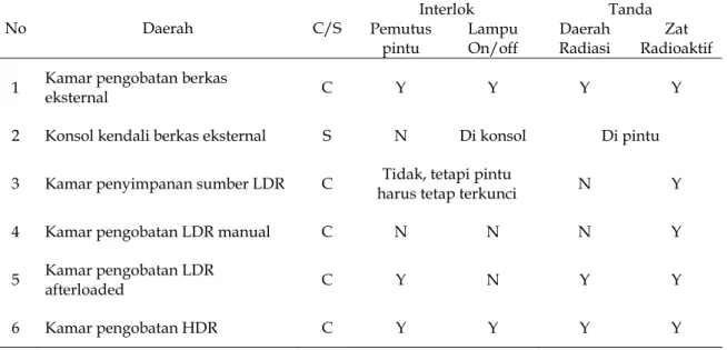 Tabel 1.  Klasifikasi daerah radiasi, interlok, dan kendali  Interlok Tanda  No Daerah  C/S Pemutus  pintu  Lampu On/off  Daerah Radiasi  Zat  Radioaktif  1  Kamar pengobatan berkas 