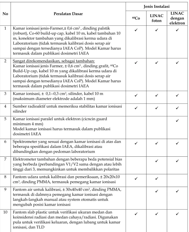 Tabel 5.  Perlengkapan Dasar yang Direkomendasikan untuk Dosimetri Terapi Radiasi Eksternal 