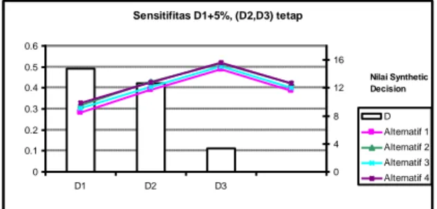 Gambar 4  Analisa Sensitifitas D1+5%, (D2,D3) Tetap. 