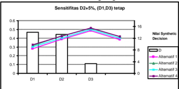Gambar 5 Analisa Sensitifitas D2+5%, (D1,D3) Tetap. 