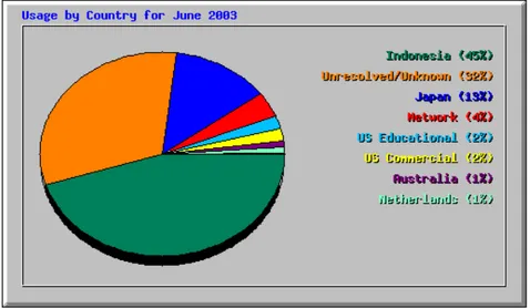 Gambar 3: Statistik Negara Pengakses IlmuKomputer.Com Bulan Juni 2003 
