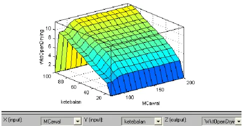 Gambar 8. Surface viewer hubungan antara variabel MC Awal dan ketebalan untuk  penghitungan waktu open drying 
