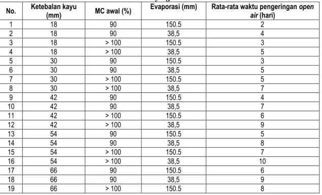 Tabel 1  Data pengaruh ketebalan kayu, MC awal, dan evaporasi terhadap waktu open  drying 
