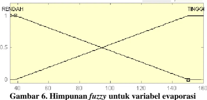 Gambar 6. Himpunan fuzzy untuk variabel evaporasi 