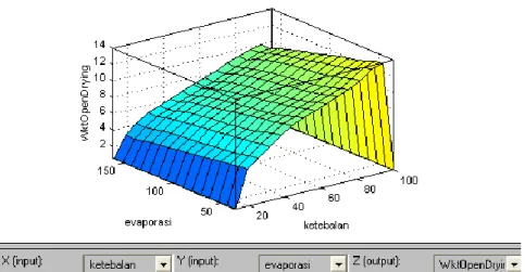 Gambar 7. Surface viewer hubungan antara variabel ketebalan dan evaporasi untuk  penghitungan waktu open drying 