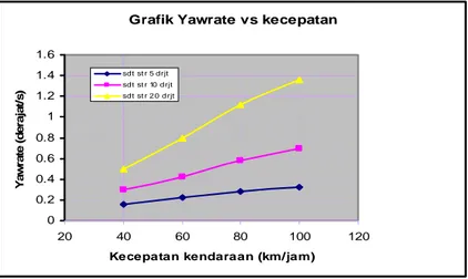 Grafik Yawrate vs kecepatan