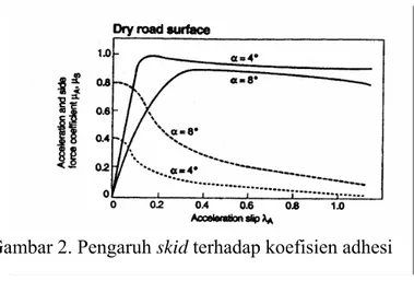 Gambar 2. Pengaruh skid terhadap koefisien adhesi  3.  Respon Arah Kendaraan 