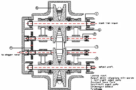 Gambar 8. Rancangan desain  CVT. 