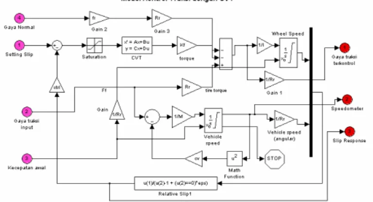 Gambar 9. Blok Kontrol Traksi dengan CVT. 