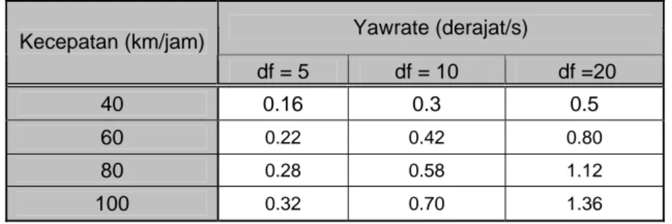 Tabel 1. Harga-harga rata-rata yawrate pada berbagai kondisi operasi  (derajat/s)  Yawrate (derajat/s)  Kecepatan (km/jam)  df = 5  df = 10   df =20  40 0.16  0.3  0.5  60  0.22 0.42  0.80  80  0.28 0.58  1.12  100  0.32 0.70  1.36 