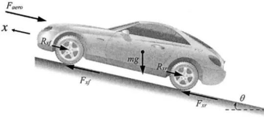 Gambar 2. Sistem roda dan referensi model. 