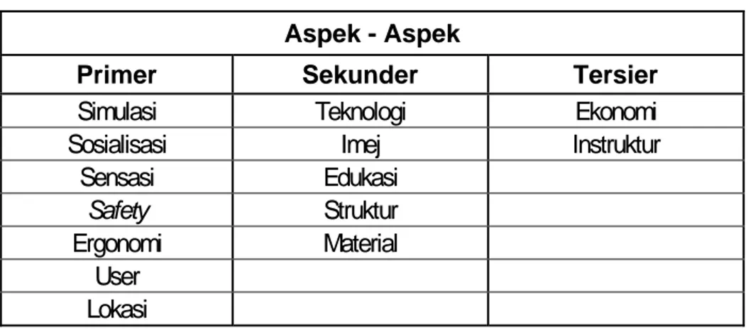 Tabel 5.   Aspek-Aspek Desain                                                                                                   (sumber : tabel oleh penulis) 