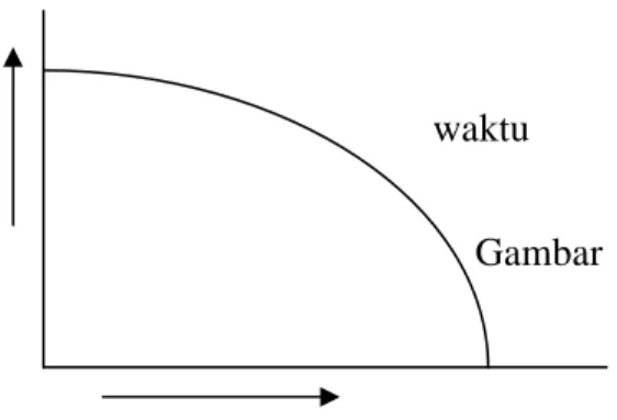 Gambar  : Kurva P – F 