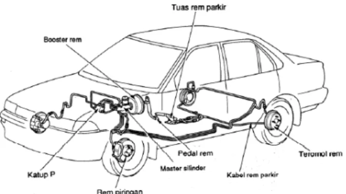 Gambar 2.7 Sistem Rem 