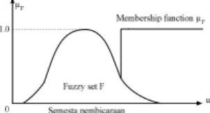Gambar 2.1 Himpunan fuzzy dan fungsi keanggotaannya Himpunan fuzzy F dalam semesta pembicaraan U, adalah kumpulan elemen u dengan fungsi keanggotan μ F (Jun Yan dkk, 1994) :
