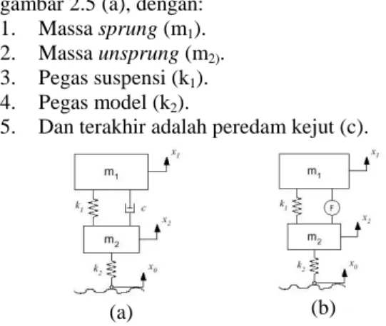 Gambar 2.5 (a) Model suspensi pasif (b) Model suspensi aktif