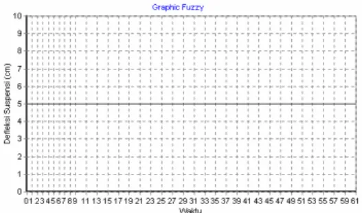 Gambar 4.1 Grafik defleksi suspensi semi-aktif tanpa pengontrol fuzzy dengan lintasan tanpa gangguan