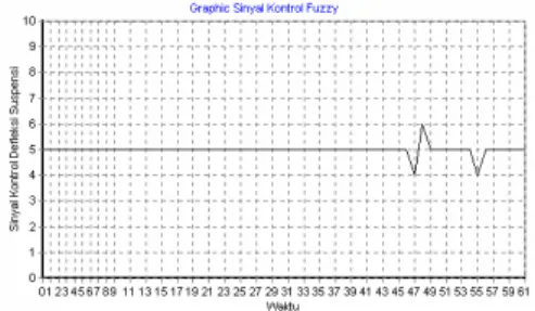 Gambar 4.8 Grafik sinyal kontrol defleksi suspensi semi-aktif dengan pengontrol fuzzy pada jalan tidak rata-gundukan tak teratur