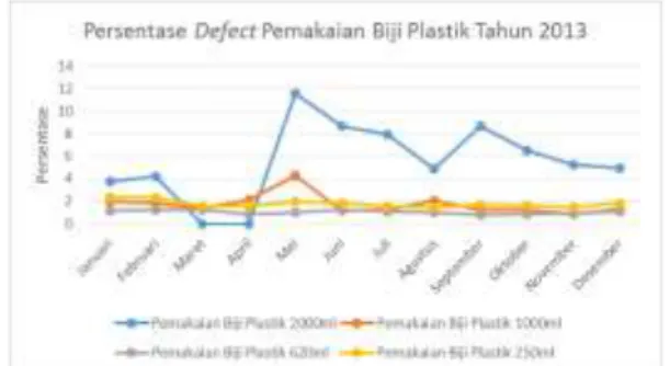 Gambar 2 Data Persentase Defect  Biji Plastik  Tahun 2013 
