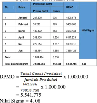 Tabel  4  Data  Persentase  Defect  pada  Mesin  Blow  Molding  ASB  2000  ml  Periode  Januari  –  Juni 2014 