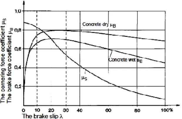 Gambar 1 menunjukkan hubungan antara slip  rasio  dengan  gaya  gesek  antaa  ban  dan  jalan  serta  kemampuan  ban  dalam  membelokkan  kendaraan