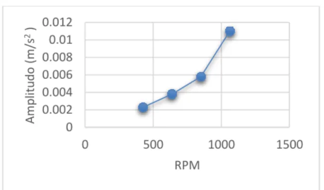 Tabel 1. Besarnya amplitudo getaran dengan  penambahan solenoid RPM  Amplitudo (m/s 2 )  425  0,00023  675  0,00038  850  0,00058  1062  0,00110 