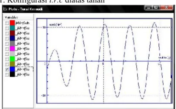 Gambar 6. Distribusi berat kendaraan Mencari titik berat horisontal b: