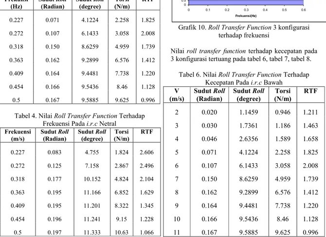 Tabel 4. Nilai Roll Transfer Function Terhadap  Frekuensi Pada i.r.c Netral