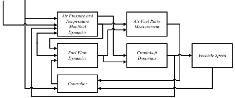 Diagram  block  AFR  control  merupakan  penjelasan  secara  general  tentang  cara  kerja  yang  terjadi  AFR control pada mesin bensin