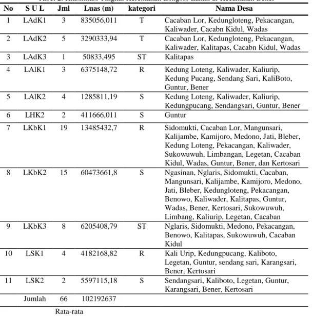 Tabel 2. Klasifikasi Tingkat Kerentanan Longsor Lahan di Kecamatan Bener  No  S U L  Jml  Luas (m)  kategori  Nama Desa 