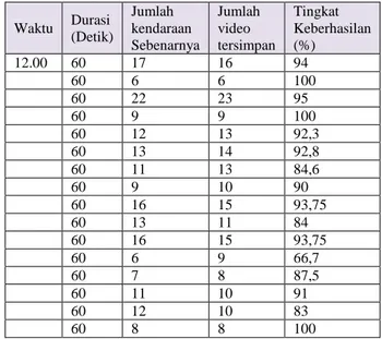 Tabel 1. Hasil Deteksi Pelanggaran Traffic Light oleh Roda Empat Pada  Video Siang   Waktu  Durasi  (Detik)  Jumlah  kendaraan  Sebenarnya  Jumlah video  tersimpan  Tingkat  Keberhasilan (%)  12.00  60  17  16  94  60  6  6  100  60  22  23  95  60  9  9  