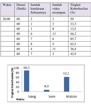 Tabel 4. Hasil Deteksi Pelanggaran Traffic Light oleh Roda Dua Pada Video  Sore Hari  Waktu  Durasi  (Detik)  Jumlah  kendaraan  Sebenarnya  Jumlah video  tersimpan  Tingkat  Keberhasilan (%)  15.30  60  6  5  83,3  60  4  2  100  60  4  10  40  60  2  13 