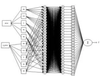 Gambar 6. Arsitektur jaringan dari perancangan ANFIS 