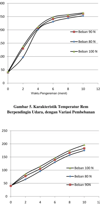 Gambar 5. Karakteristik Temperatur Rem   Berpendingin Udara, dengan Variasi Pembebanan   