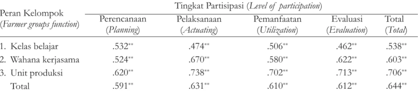 Tabel 3. Hubungan fungsi kelompok tani dengan tingkat partisipasi petani di Kabupaten Bima Table 3