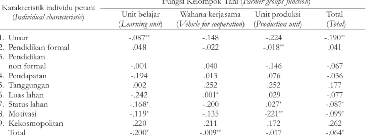Tabel 1. Hubungan karakteristik individu petani dengan fungsi kelompok tani di Kabupaten Bima Table 1