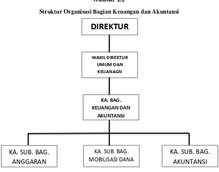 Gambar 2.2 Struktur Organisasi Bagian Keuangan dan Akuntansi 