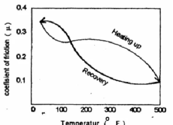 Gambar 2. Hubungan Temperatur Kampas  Rem dengan Koefisien Gesek saat  Pengereman (sumber: Lubi, 2001) 